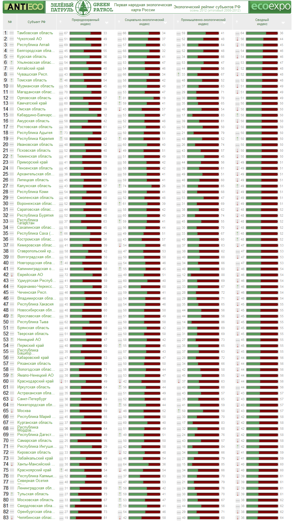 Экологический рейтинг регионов России за 2012 г. (Зелёный патруль)