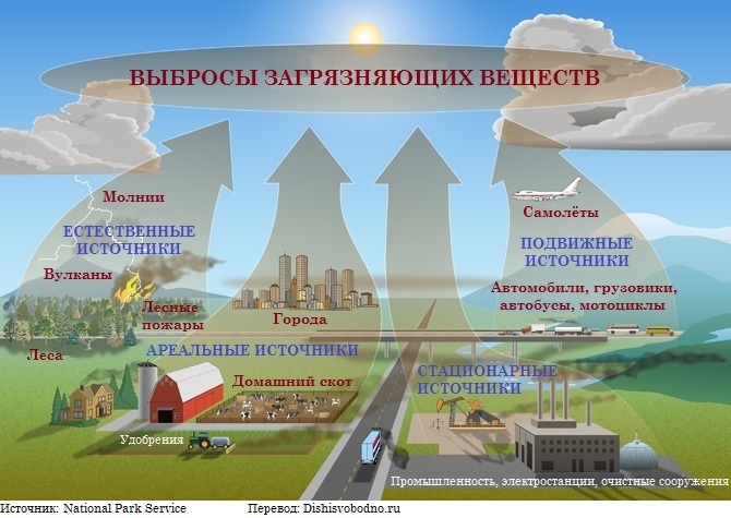 Доклад по теме Загрязнение вод суши