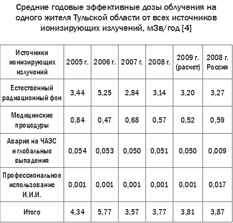 Чернобыльская компенсация