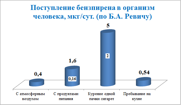 Вред загрязнителей экологии для здоровья человека