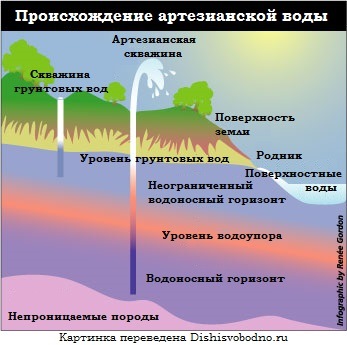 Состав артезианской воды